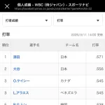 【朗報】漢・源田壮亮、ゴネテル(佐藤輝明)に格の違いを見せつけるｗｗｗｗｗ