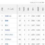 【悲報】未だオープン戦ホームラン0のチーム