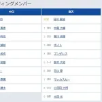 【中日13日スタメン】岡林1番&田中2番 クリーンナップは上林 細川 福永 サノ―6番 山本7番ショート 柳が先発&DH 捕手は石伊