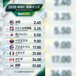 【悲報】WBCブックメーカーのオッズで日本は3位【画像あり】