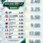 WBCブックメーカーのオッズで日本は3位
