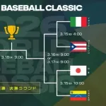 【速報】アメリカメディア、WBCベスト8国格付けランキングを発表ｗｗｗｗｗｗｗｗｗｗｗｗｗｗｗｗ