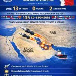 国連安保理、イランを非難する決議を135カ国で共同提出し反対0で採択ｗｗｗｗｗｗ