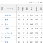 未だオープン戦ホームラン0のチームwwww