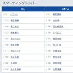 【巨人対日本ハムオープン戦】スタメン発表 巨人・岸田行倫が「5番・捕手」 引退試合の長野氏は終盤に出場見込み
