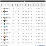 【令和最新版】12球団オープン戦チーム成績WWWWWWWWWWWWWWWWWWWWWWWWWWWWWWWWWWWWWWWWWWWWWWWWWWWWWW