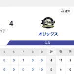 【試合結果】ヤクルト0-4オリックス　山野5回3失点  リランソ＆キハダ1回無失点