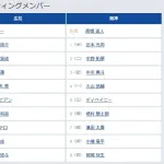 【広島対阪神オープン戦】6（捕） 嶋村 麟士朗　9（右） 岡城 快生
