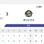 【試合結果】ヤクルト3-3オリックス　高梨5回途中1失点  橋本＆岩田タイムリー