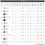 オープン戦順位表(3/15)wwwwwwwwwwwwwwwwwwwwwwwwww