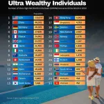 【朗報】日本、実は金持ちがめちゃくちゃ多い国だったｗｗｗｗｗｗｗ