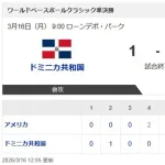 【WBC準決勝・ドミニカ対アメリカ】アメリカがドミニカ共和国に逆転勝ち、３大会連続決勝進出　両軍得点はすべてホームラン