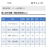 【悲報】伊藤大海さん、防御率リーグ7位だったことが判明…
