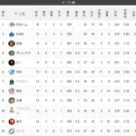 オープン戦順位表(3/15)www