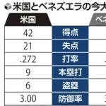 WBC決勝のアメリカvsベネズエラの成績、超互角