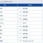 【巨人対ヤクルトオープン戦】1(中) 平山 功太 2(右) 中山 礼都