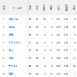 【朗報】中日ドラゴンズ、オープン戦防御率セ・リーグ2位