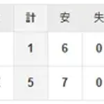【試合結果】 3/17 中日 1-5 ソフトバンク 大野7回途中3失点　根尾が救援も失点　打線は1得点のみで敗戦【オープン戦】