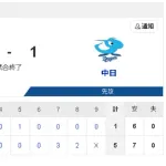 【3/17 OP戦 D1-5SB】大野雄大、7回途中3失点も打線が奮わず敗戦…上林も負傷…