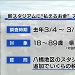 【悲報】秋田県民、志が低すぎる…県民の8割がスタジアム建設に反対ｗｗｗｗ