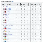 【朗報】WBC通算成績、日本がダントツ