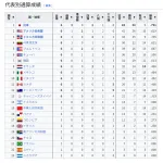 【朗報】WBC通算成績、日本がダントツｗｗｗｗｗｗｗｗｗ