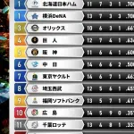 【画像】千葉ロッテマリーンズ、逝くｗｗｗｗｗｗ