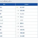 【巨人対ヤクルトオープン戦】2（中） 松本 剛　8（捕） 甲斐 拓也
