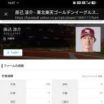 【悲報】楽天辰己涼介さん、逝くｗｗｗｗｗｗｗｗｗ