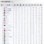 【朗報】WBC通算成績、日本がダントツｗｗｗｗｗ