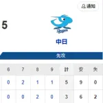 【3-5】徐若熙が5回2/3を7奪三振の好投　栗原が二塁打を含むマルチ安打　野村勇が2ランホームランを放つ活躍　