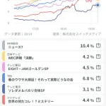 【悲報】日本人「WBC…？ナニソレ？」日テレの作ったWBCのゴールデン特番の視聴率が大変なことに