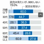 【悲報】WBC 共同通信の調査で若者は興味なし老人は興味があったことが再確認される