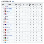 WBC通算成績、日本がダントツwww