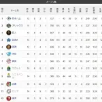 オープン戦順位表(3/18)www