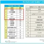 【悲報】「子供に入ってほしい会社ランキング」、5年連続で公務員が1位