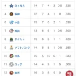 オープン戦順位表(3/18)wwwwwwwwwwwwwwwwwwwwwww