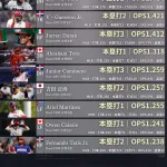 【画像】WBC打者成績ランキングで大谷がぶっちぎり1位