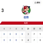 【4-3】上沢2.2回2失点5奪三振　柳田が2安打2打点、笹川が逆転の2点タイムリーと活躍