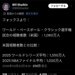 【朗報】WBC アメリカでも着実に人気になってきていたwwwwwwwww