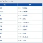 【巨人対楽天オープン戦】2（中） 松本 剛　3（遊） 浦田 俊輔