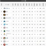 オープン戦順位表（2026.3.20）