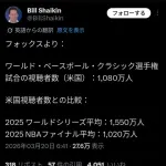 【朗報】WBC アメリカでも着実に人気になってきていた