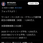 【朗報】WBC アメリカでも着実に人気になってきていた