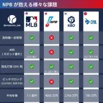 【悲報】NPB、世界から取り残される