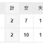 【試合結果】 3/21 中日 2-2 ロッテ 引分け 櫻井は5回無失点の好投!高橋宏斗4回2失点とまずまず 打線は10安打も2得点のみ【オープン戦】