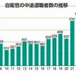 【悲報】自衛隊の人手不足、限界突破　「5千人以上中途退職されました…」