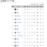 【残り1試合】オープン戦順位表(3/21)wwwwwwwwwwwwwwwwww