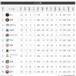 【残り1試合】オープン戦順位表(3/21)wwwwwwwwwwwwwwwwww
