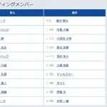 【巨人対楽天オープン戦】2（中） 松本 剛　6（右） 中山 礼都